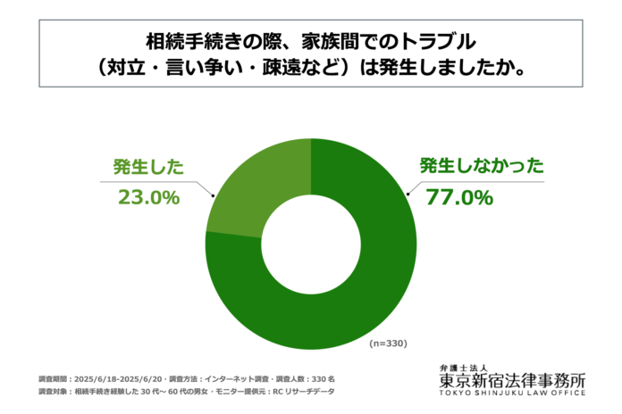 相続手続きを経験した30代～60代の男女の2割以上が、相続手続きの際に家族間でのトラブルを経験している！弁護士法人 東京新宿法律事務所が「相続手続きにおける家族トラブル」に関する実態調査を実施！のメイン画像