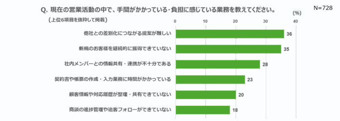 【不動産・建設業界 営業業務実態調査】8割以上が顧客と個々に電話・メールにてコンタクト、手書きで議事録作成をしている割合も7割超え。不動産・建設営業のアナログな実態が明らかにのメイン画像