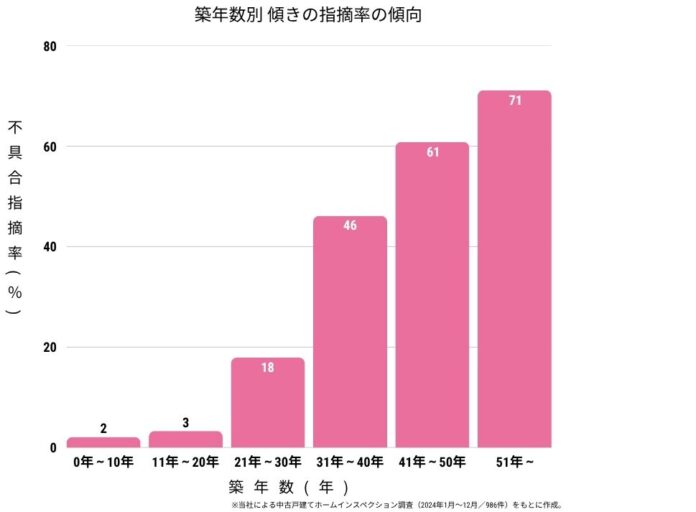 【独自調査で判明】築20年超で傾きリスク6倍に急増のメイン画像