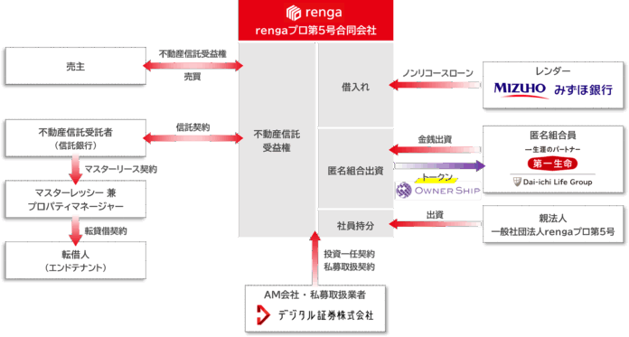 rengaプロ第5号ファンド（プロ向け不動産STOファンド）の組成完了についてのメイン画像