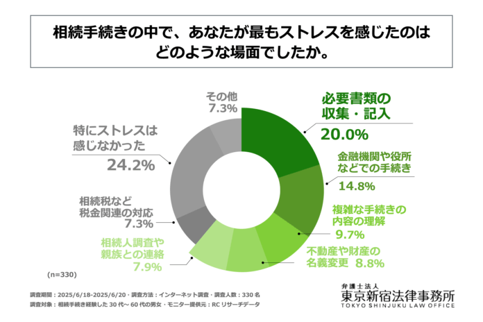 7割以上が「相続でストレス」─情報不足・複雑化する手続きに対応 東京新宿法律事務所の「相続パック」で誰もが利用しやすい相続支援を実現のメイン画像