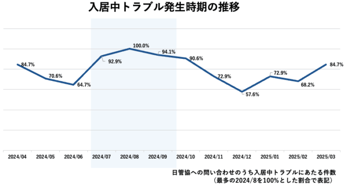 賃貸住宅の入居中トラブル発生数最多の季節が到来！日管協が「入居中トラブル」実態調査を発表のメイン画像