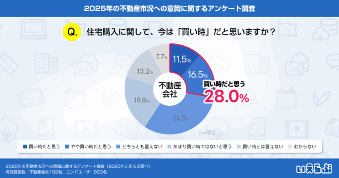 不動産会社の3割が「集客強化/顧客管理・追客の見直し」を注力、高まる金利リスクにエンドユーザーの80.6%が購入意欲への影響を懸念｜いえらぶ調べのメイン画像