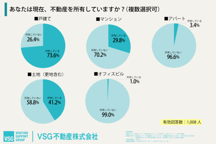 ＜団塊世代の所有不動産に関する調査＞団塊世代の不動産所有者、将来の資産活用法に悩む — 家族との話し合いは半数未満のメイン画像