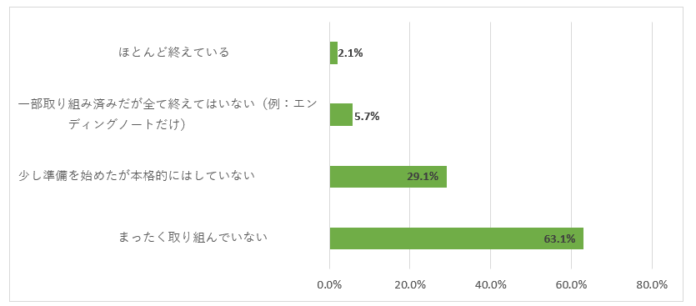 約6割のシニア層は終活は「まだ早い」と考えるが、老後は“旅行したい”が最多─シニアの行動を変えるご褒美の力のメイン画像