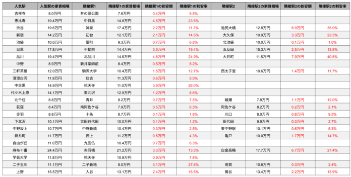 164296_4_main-1 人気駅の隣駅は最大で40%割安!?住みたい街ランキング常連の人気駅と隣接駅の家賃差を徹底分析!のメイン画像