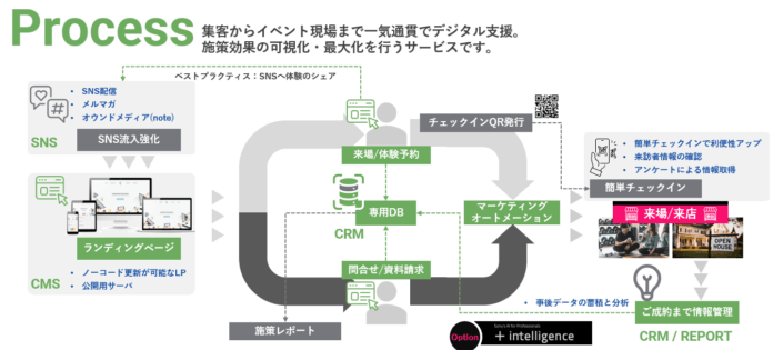 ソニーネットワークコミュニケーションズとJBN、リアル接点の集客から受付、当日接客から成約まで一気通貫でフォローするプラットフォーム「ビジネス エクスペリエンス コア」を提供開始のメイン画像