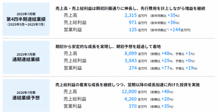 ツクルバ 2025年7月期 通期決算を発表　売上高、売上総利益、営業利益が過去最高値を更新　2026年7月期は売総20%増、営利35%増を見込むのメイン画像