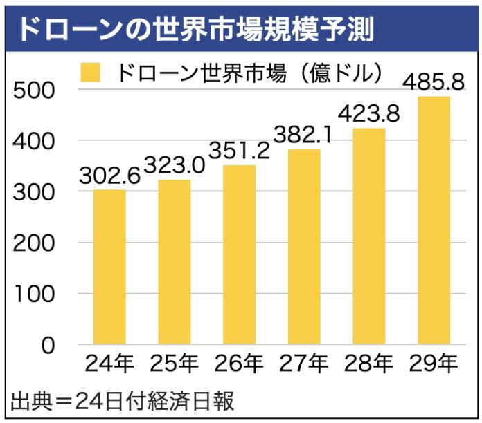 【週刊台湾ビジネスニュース】防衛費予算過去最高、日本人２名を強制退去、新規住宅発売見送り、台湾ドローン産業アメリカが誘致、めいどりーみん台北店【2025/09/01号】のメイン画像