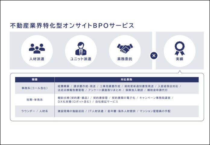267万名の人材DBを活用！不動産事務を効率化するオフィス内での事務代行サービスを開始のメイン画像