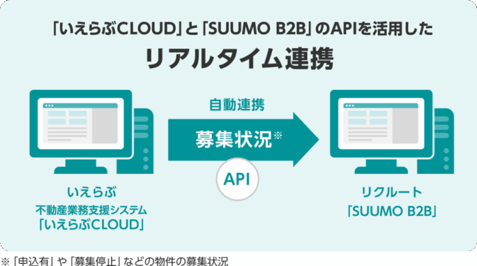 「いえらぶCLOUD」と「SUUMO B2B」がデータ連携を開始のメイン画像