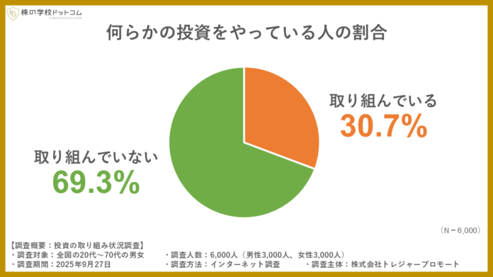 【10月4日は「投資の日」】何らかの“投資”をやっている人は全体の３割。男女差は1.7倍、女性への普及が今後の鍵に。のメイン画像