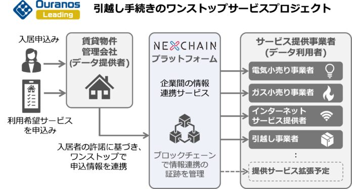 「引越し手続きのワンストップサービスプロジェクト」が 、ウラノス・エコシステム・プロジェクト制度の先導プロジェクトに選定されましたのメイン画像