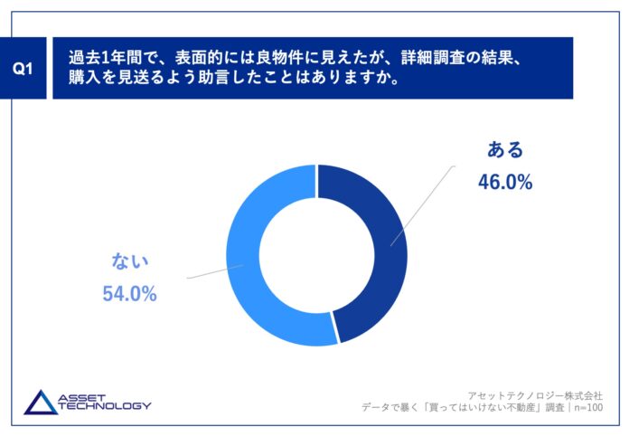 【不動産のプロが警告する「絶対に買ってはいけない物件」の実態】半数以上が避ける「築15年以上で大規模修繕未実施」の物件46.0%が「管理組合の総会3年以上未開催」を危険視のメイン画像