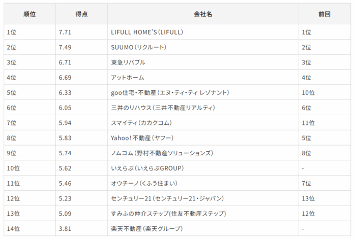 「Gomez売買不動産情報スマホサイトランキング」の発表についてのメイン画像