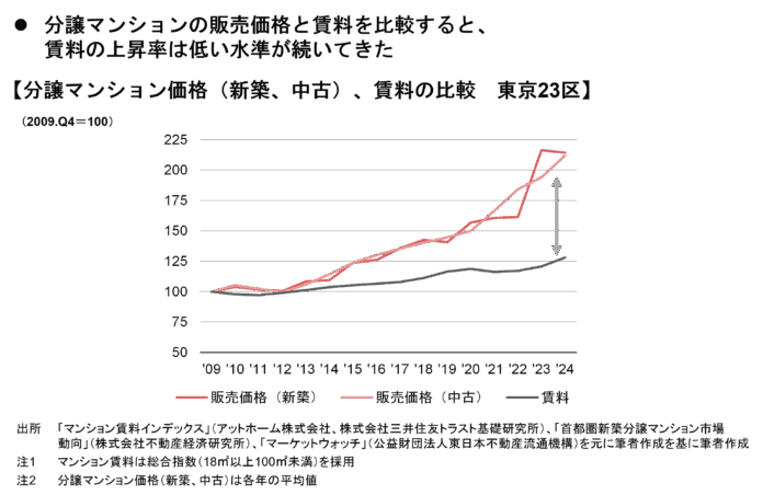 【新レポート発行】不動産マーケットリサーチレポートVol.294「不動産投資市場とマンション賃料」のメイン画像
